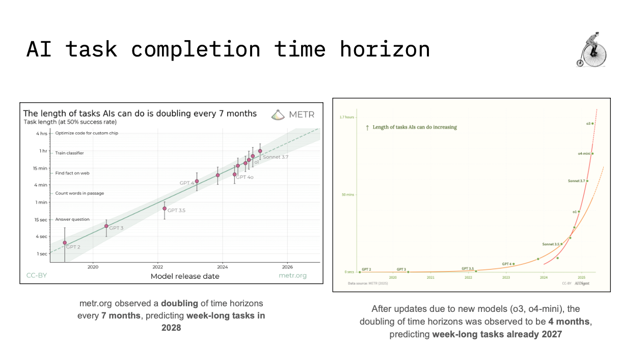 METR AI task completion time horizon — May 2025 talk